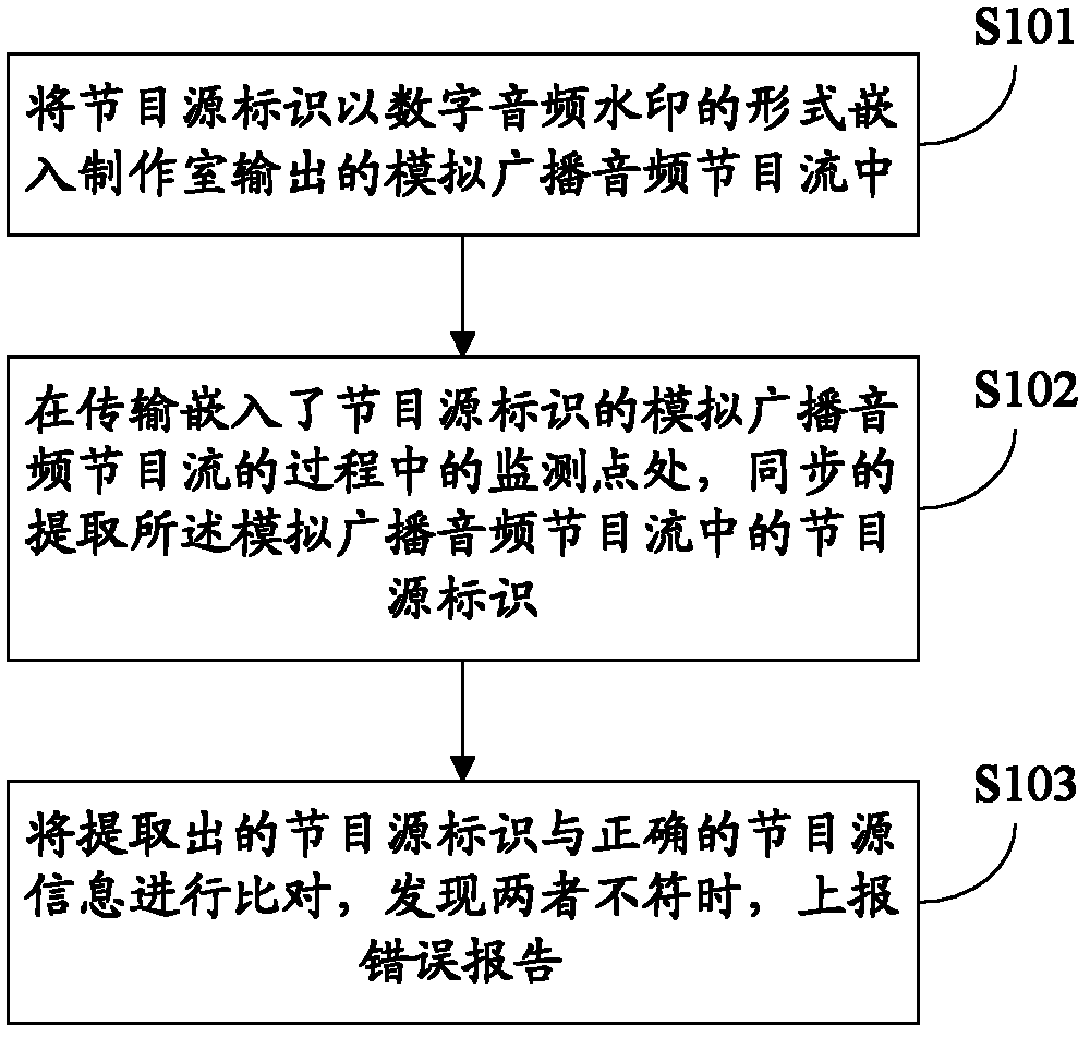 Automatic monitoring method and automatic monitoring device of simulated broadcast signals