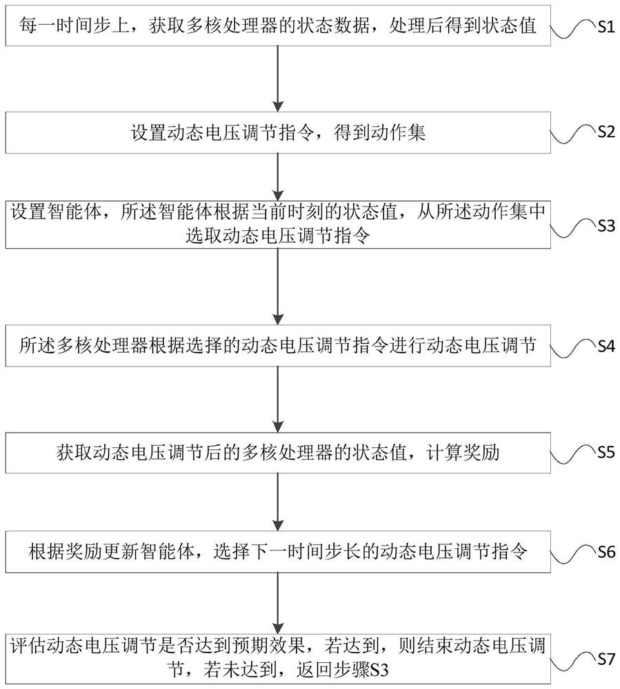 Heterogeneous multi-core processor dynamic voltage adjustment method and system based on reinforcement learning