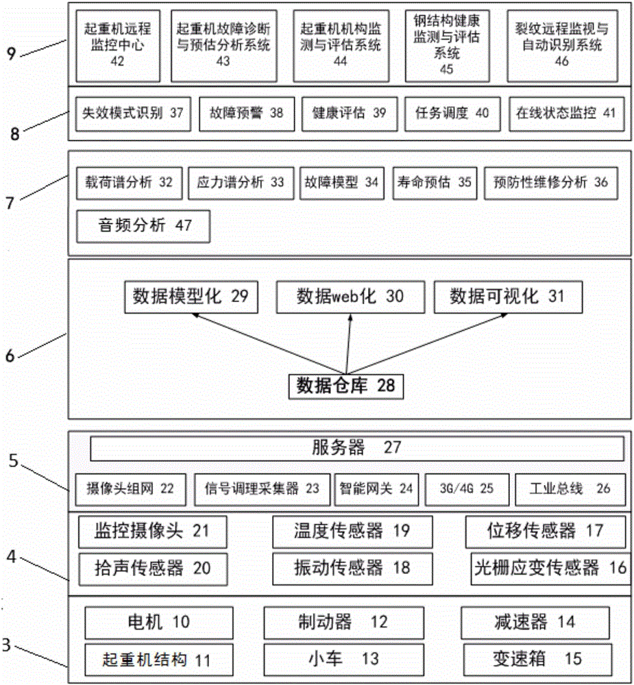 System for online diagnosis and preventive maintenance of container crane based on big data