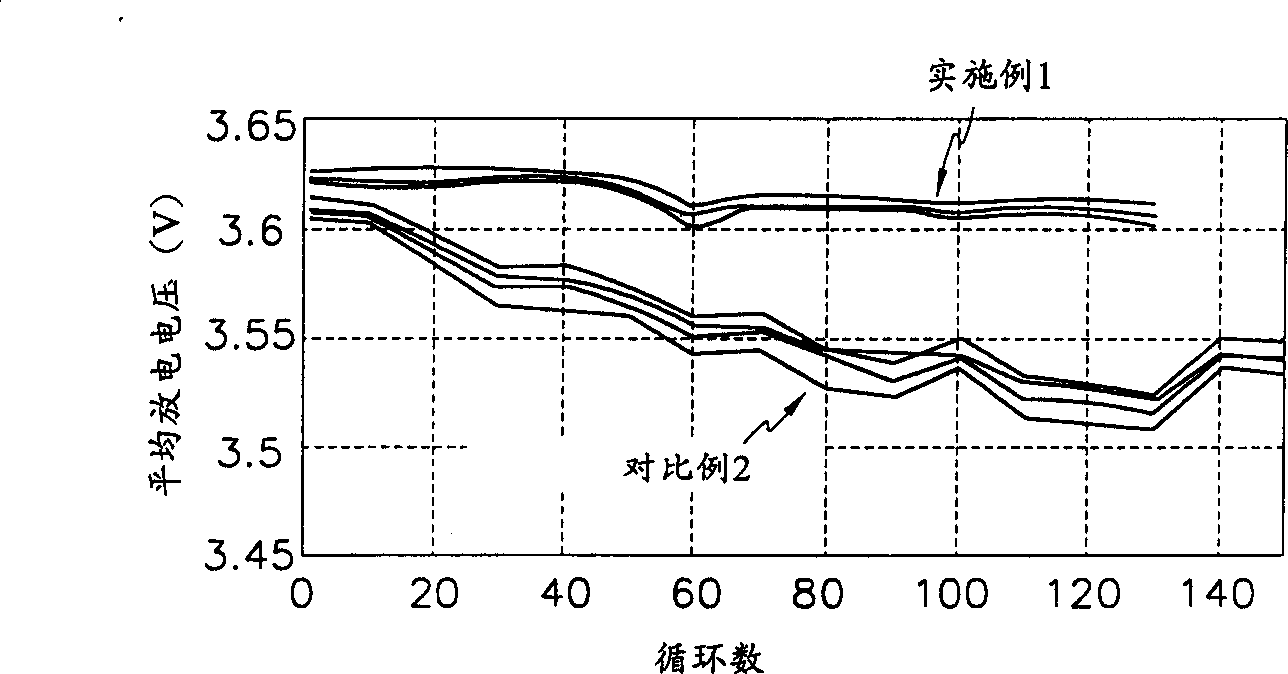 Method for preparing positive electrode active material of rechargeable lithium cell