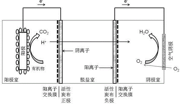 Microbial capacitive desalination fuel cell technology