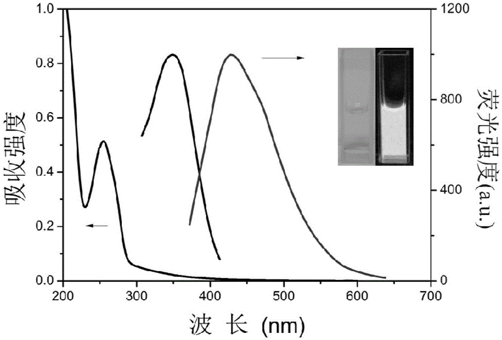 N, P and S-codoped fluorescent carbon quantum dot and preparation method and application thereof