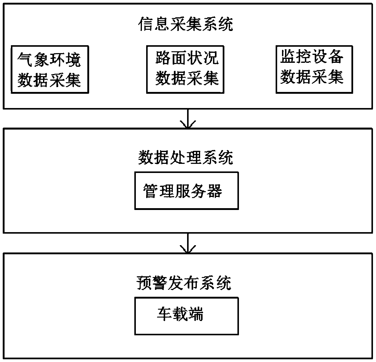 Traffic big data acquisition and early warning system