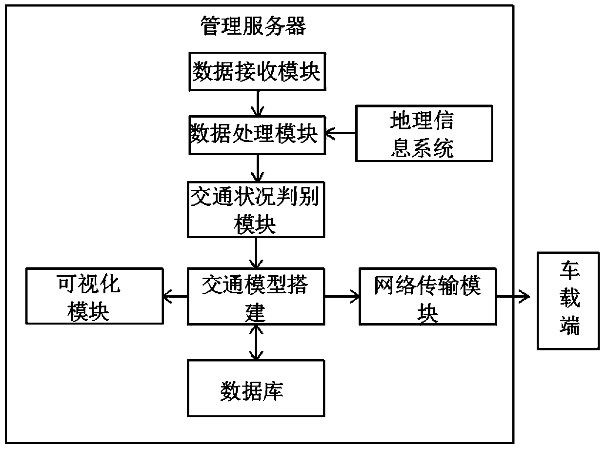 Traffic big data acquisition and early warning system