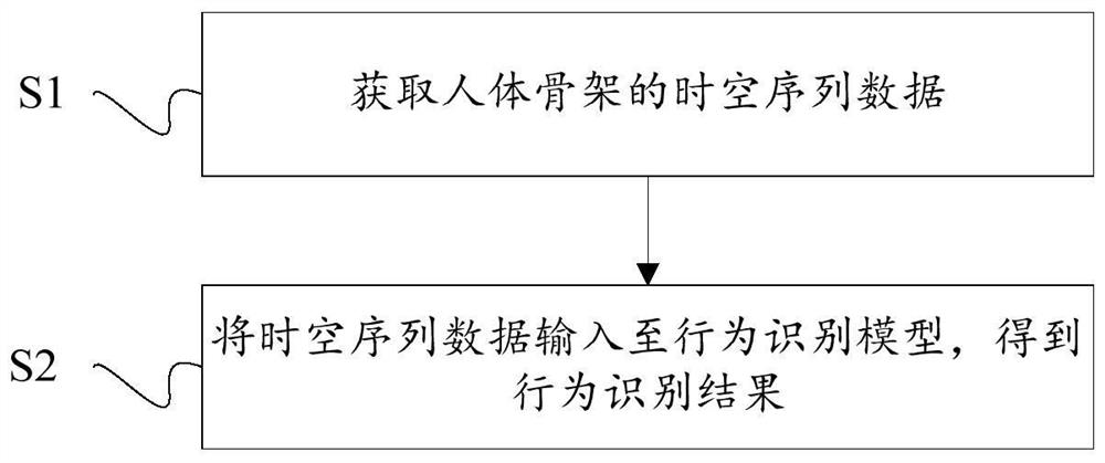 Behavior recognition method, system and device based on human skeleton and medium