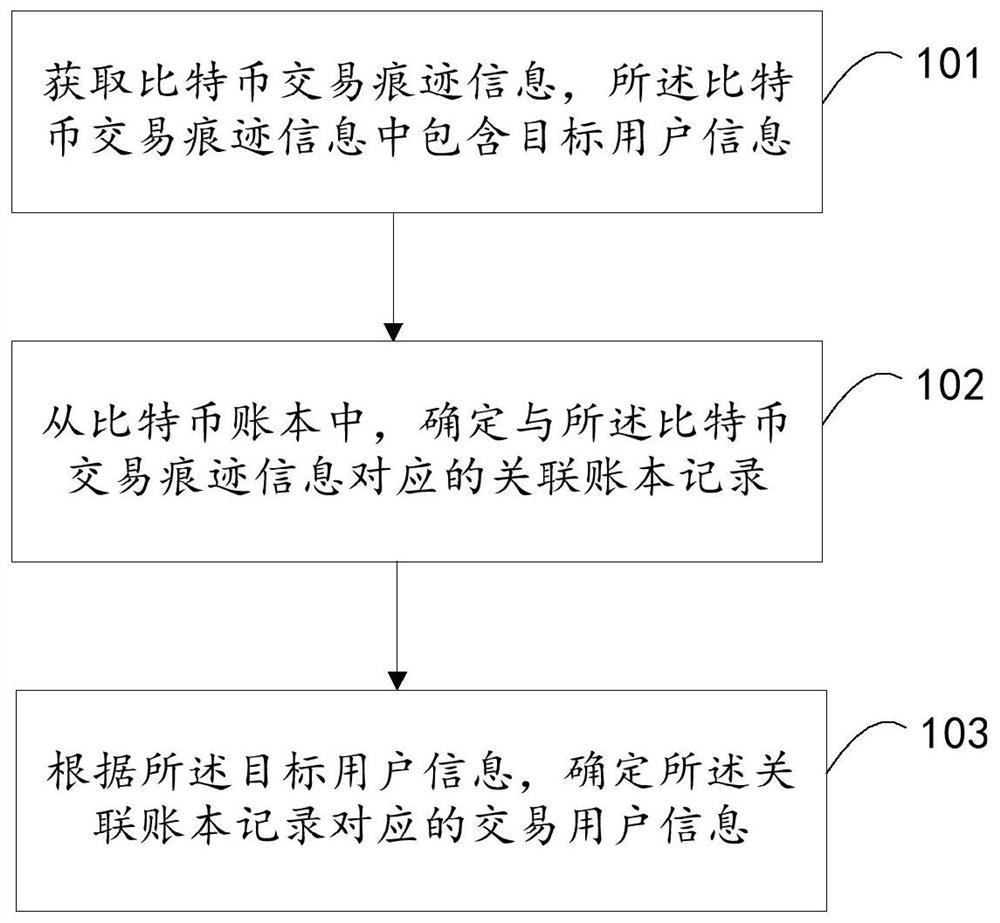 Bitcoin transaction information determination method and device, storage medium and electronic equipment