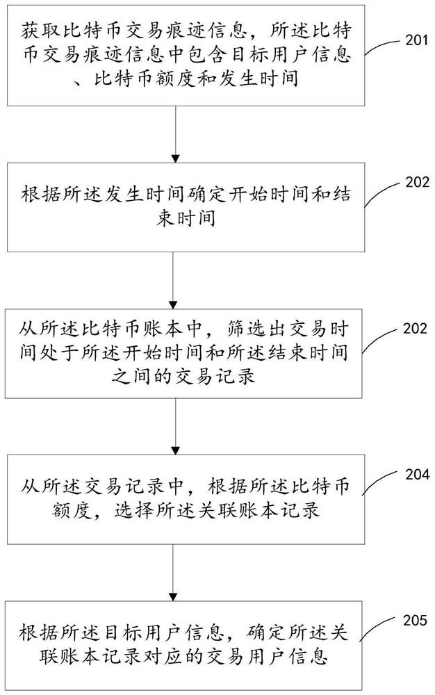 Bitcoin transaction information determination method and device, storage medium and electronic equipment