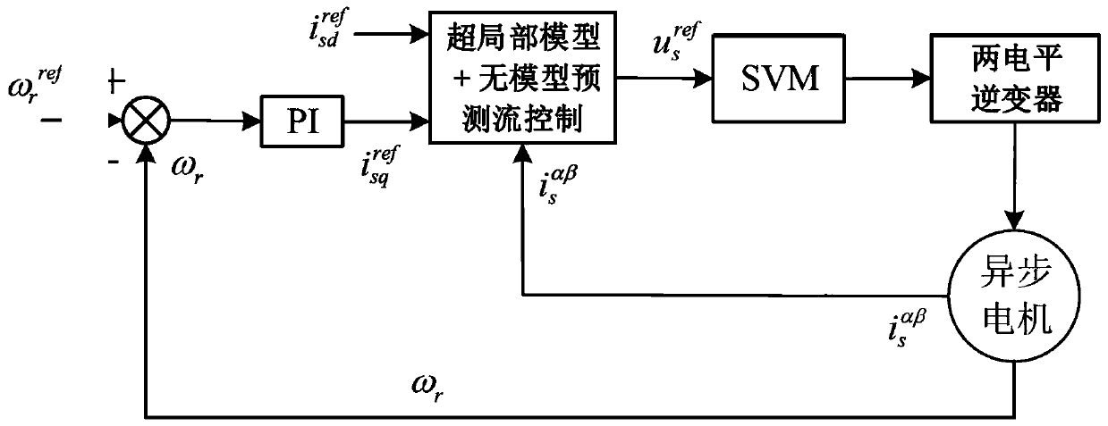 Model-free prediction current control method based on super-local model