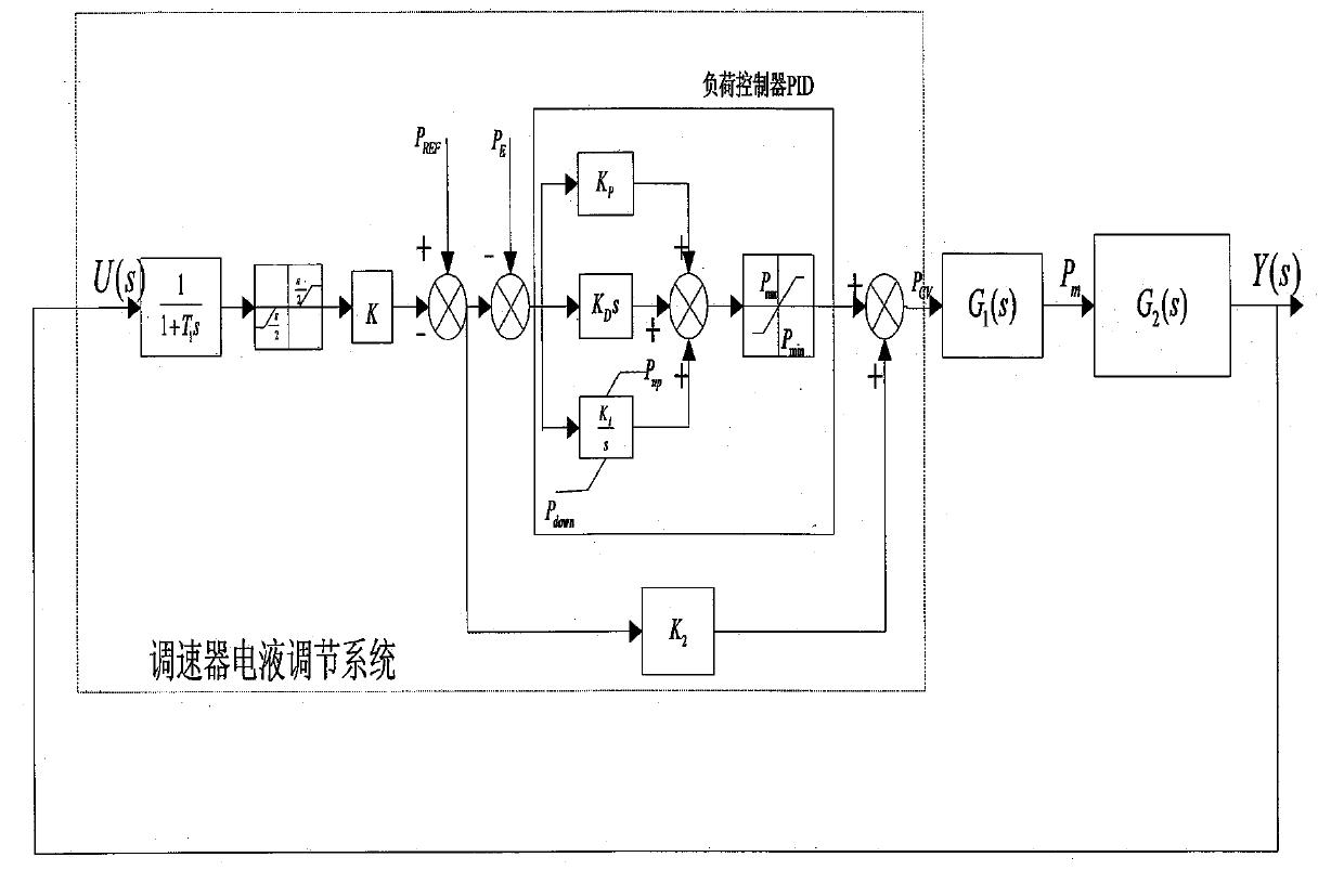 Speed regulator parameter identification method combined with frequency locus and particle swarm optimization