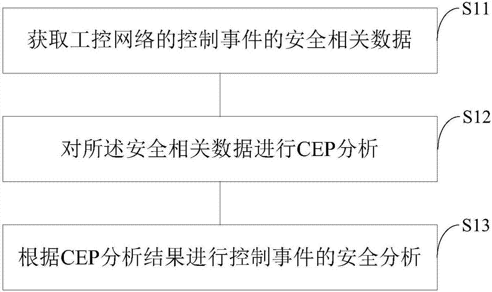 Industrial control network security warning method and system