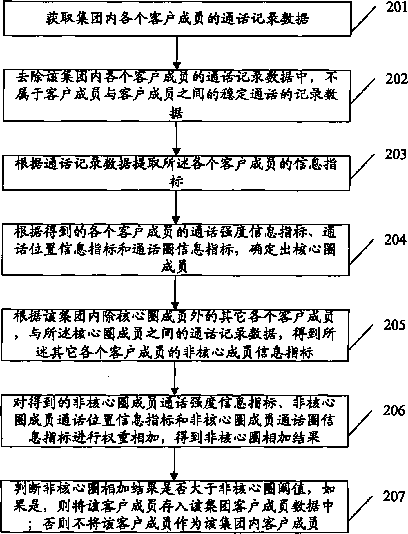 Method and system for counting data of customer members in group