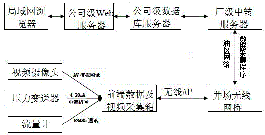 Web technology based movable oil field water shut-off and profile control remote monitoring system