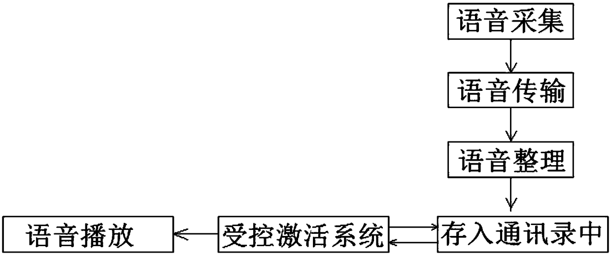 Voice storage address book