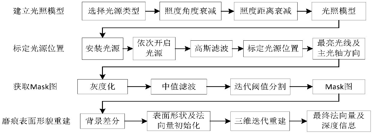 Near field non-standard light source-based in situ obtaining method for three dimensional polishing scratch shapes