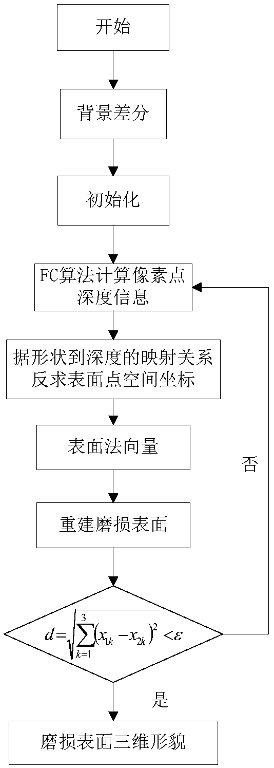 Near field non-standard light source-based in situ obtaining method for three dimensional polishing scratch shapes