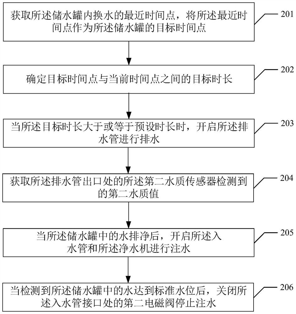 Automatic water changing method and device, storage medium and instant heating type water dispenser