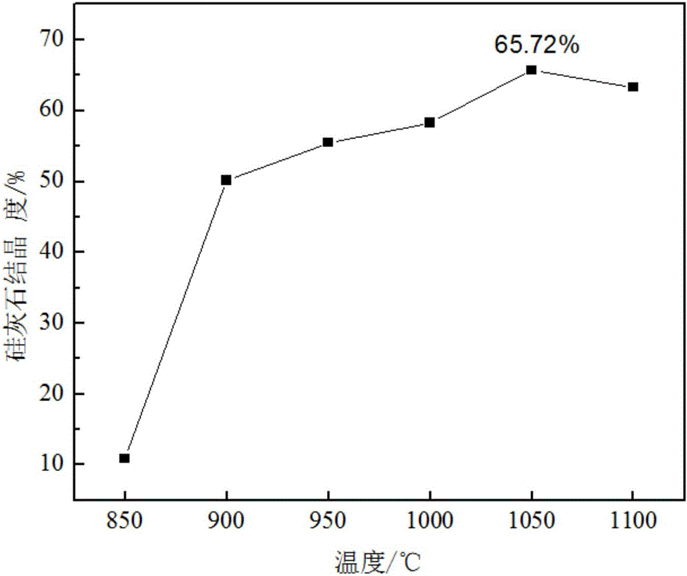 Sm3+ doped wollastonite glass ceramic and preparation method thereof