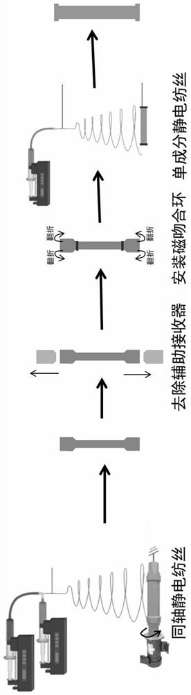 Manufacturing method of coaxial electrostatic spinning magnetic anastomosed artificial blood vessel