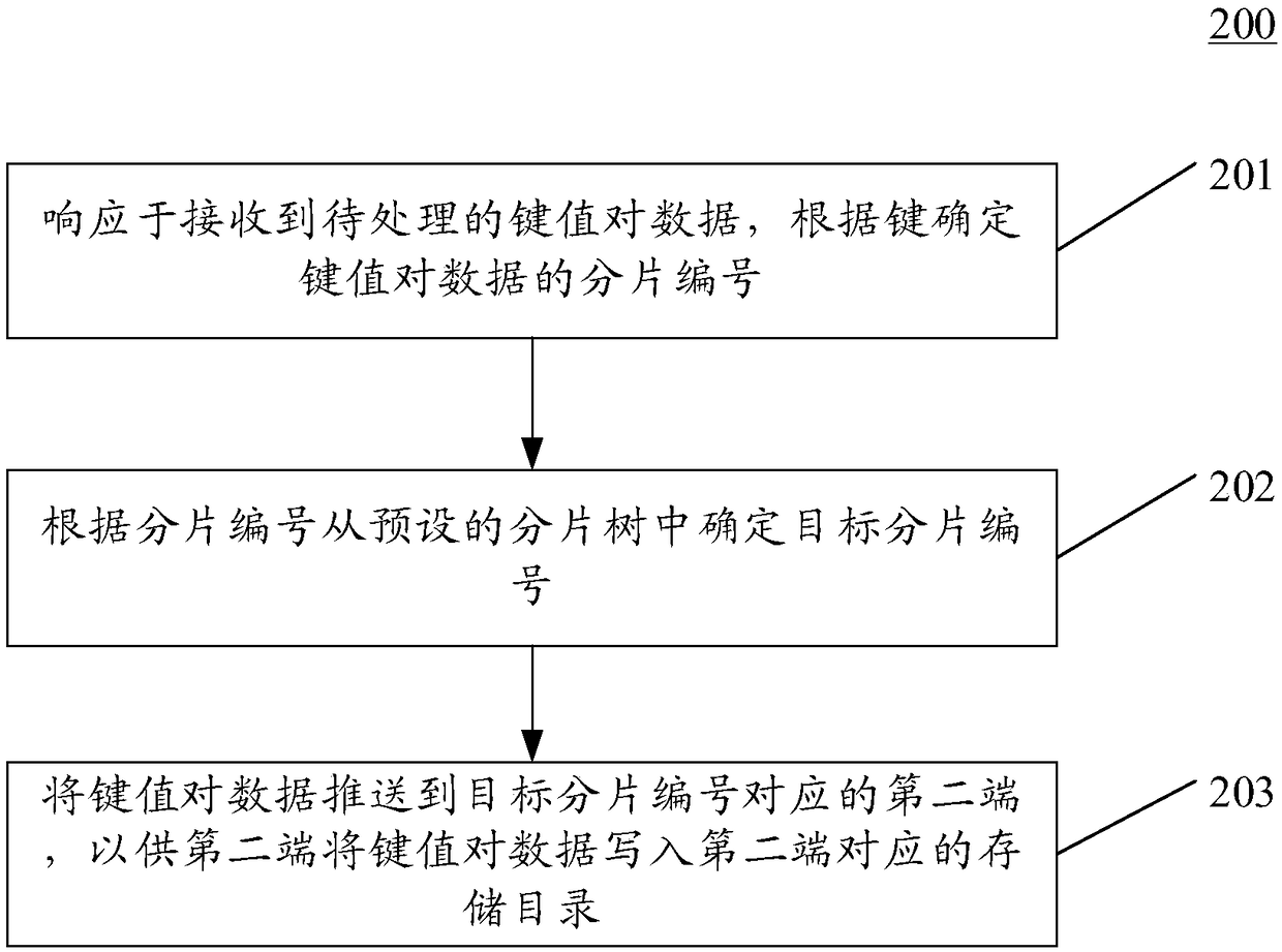 Method, apparatus and system for processing data