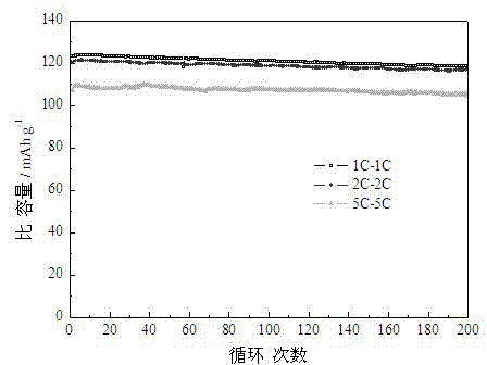 Preparation method of high-voltage nickel lithium manganate cathode material with porous morphology