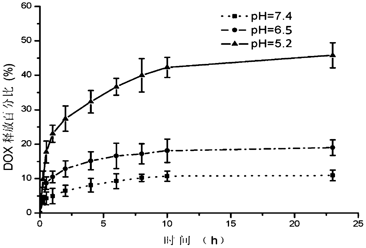 A kind of nano drug carrier particles with controllable drug release and its preparation method