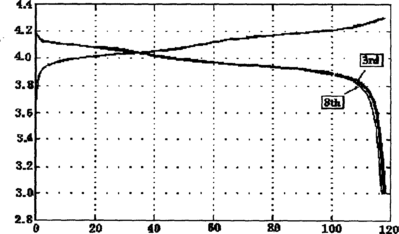 Positive electrode material for lithium ion cell, its preparing method and lithium ion cell