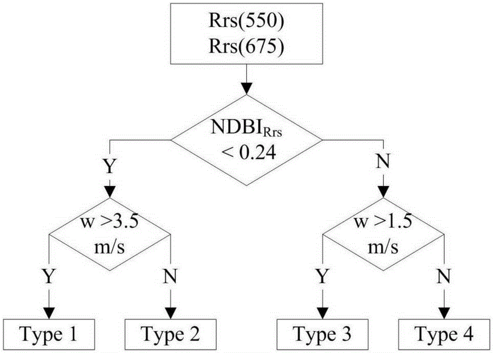 Remote sensing estimation method for total algae stock of eutrophic lake under non-algae bloom condition