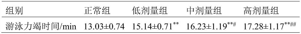 Perfume with fatigue relieving effect and preparation method thereof