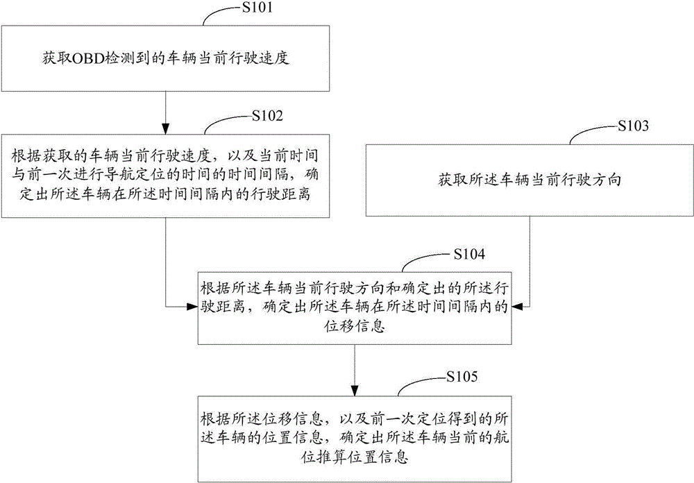 Navigation and positioning method and device