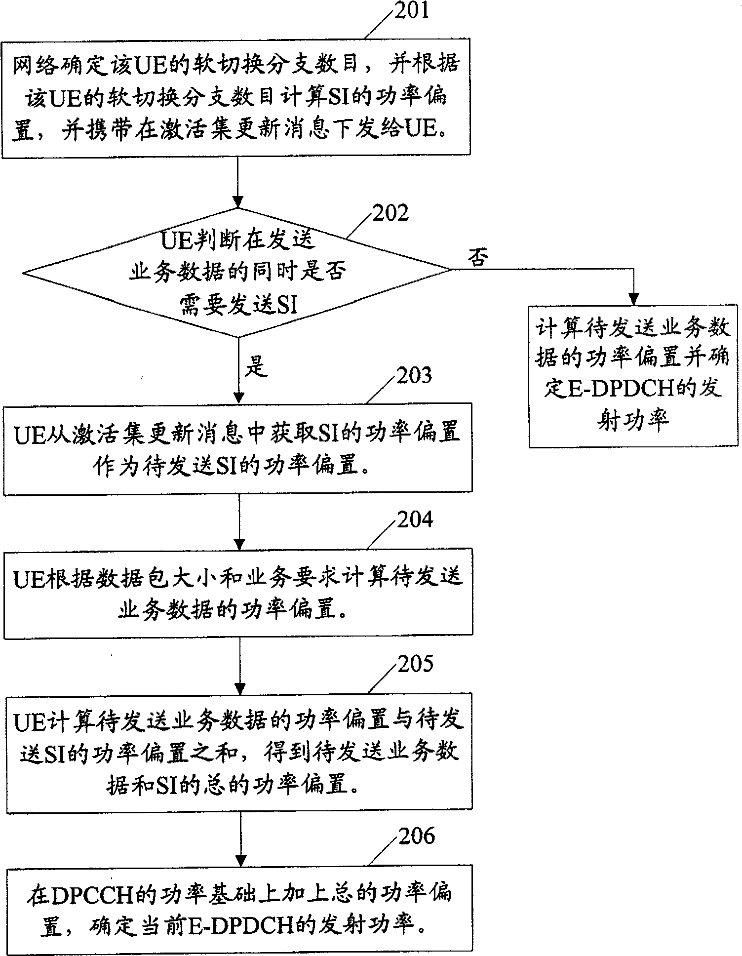 Control method for uplink transmission power in accessing upward packets in high speed