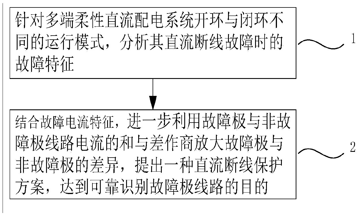 DC line breakage protection method of multi-end flexible DC power distribution system