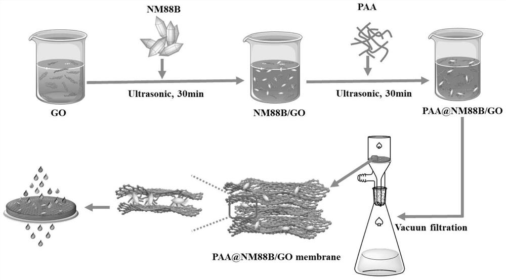 Composite membrane based on synergistic separation and photo-Fenton self-cleaning