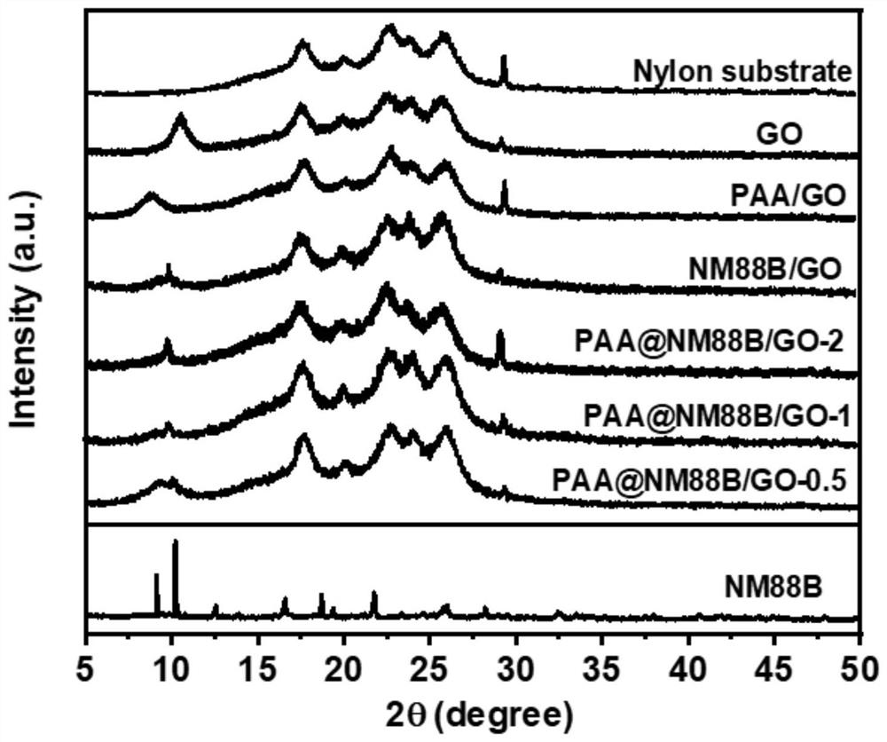 Composite membrane based on synergistic separation and photo-Fenton self-cleaning