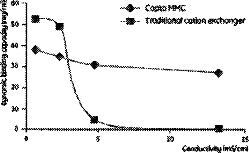 Technique for separating and purifying recombination human serum albumin and fusion protein thereof