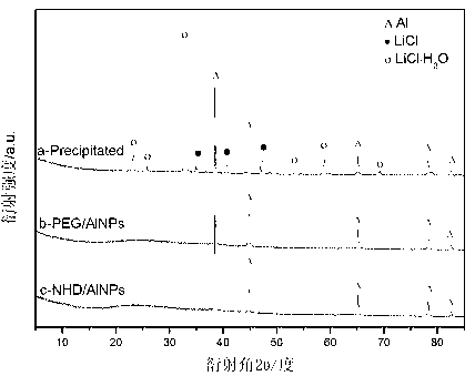 Method for preparing aluminum nanoparticles coated with dispersion stabilizers by liquid-phase chemical reduction method