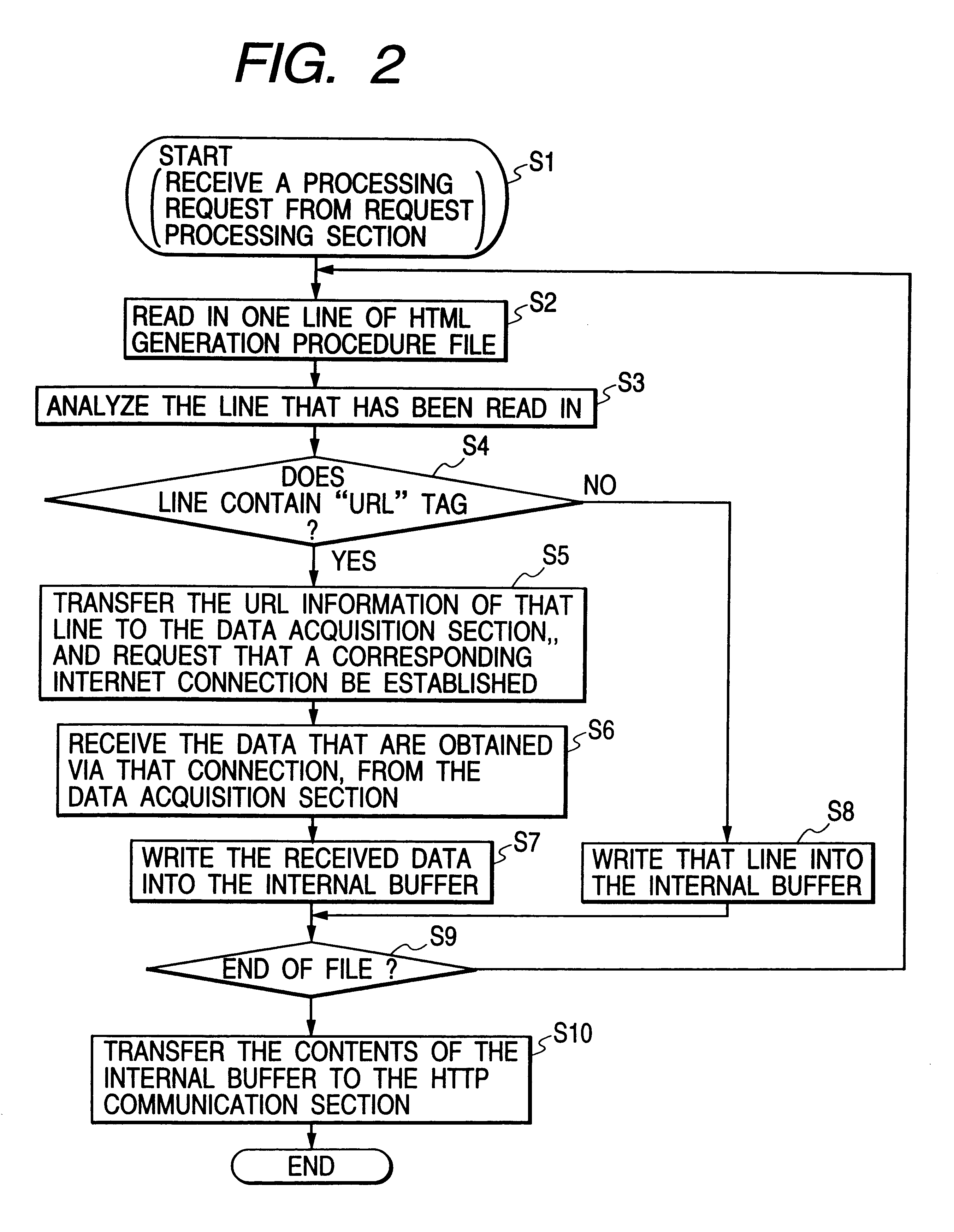 Virtual WWW server for enabling a single display screen of a browser to be utilized to concurrently display data of a plurality of files which are obtained from respective servers and to send commands to these servers