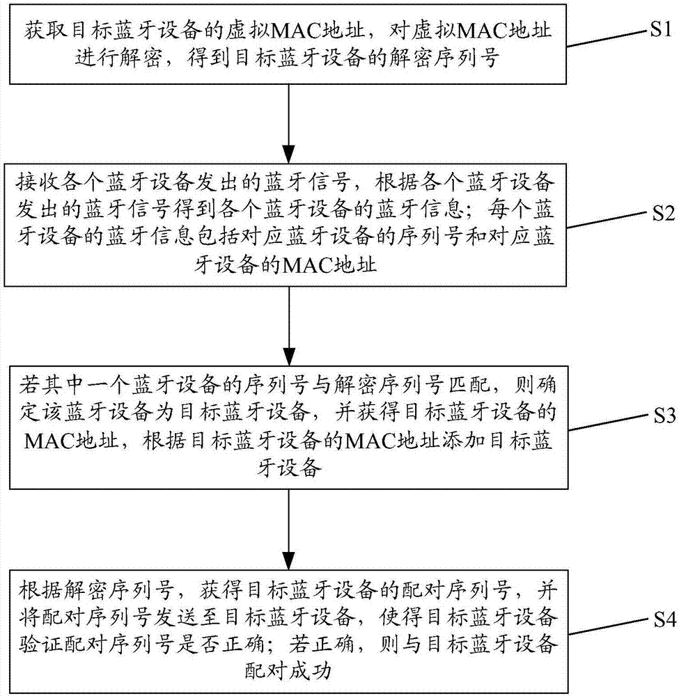 Bluetooth device addition method and system