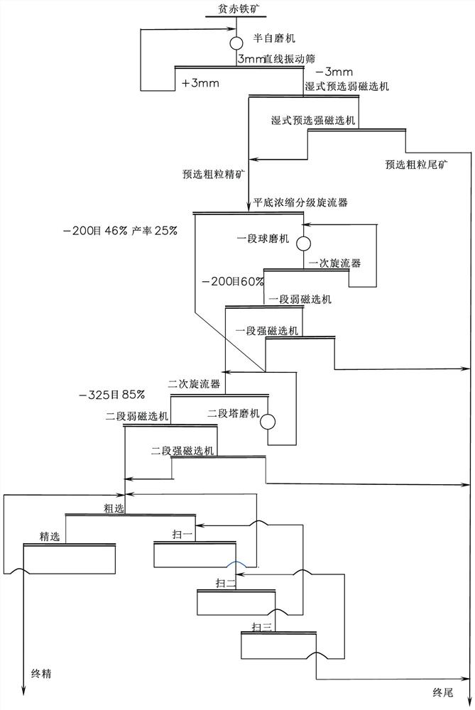 Classification grinding separation process for preselected coarse-grained concentrate of lean hematite