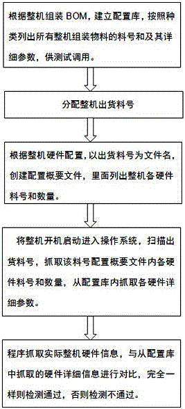 Easy-to-apply server configuration automatic testing method