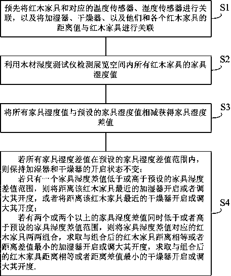 Mahogany furniture storage system with exhibition function and control method thereof