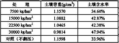 Tobacco field soil improvement method