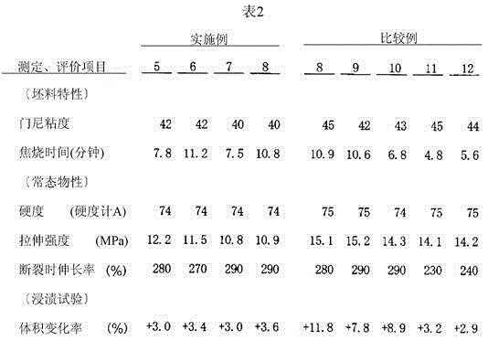 Nitrile rubber composition