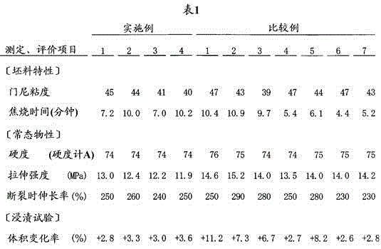 Nitrile rubber composition