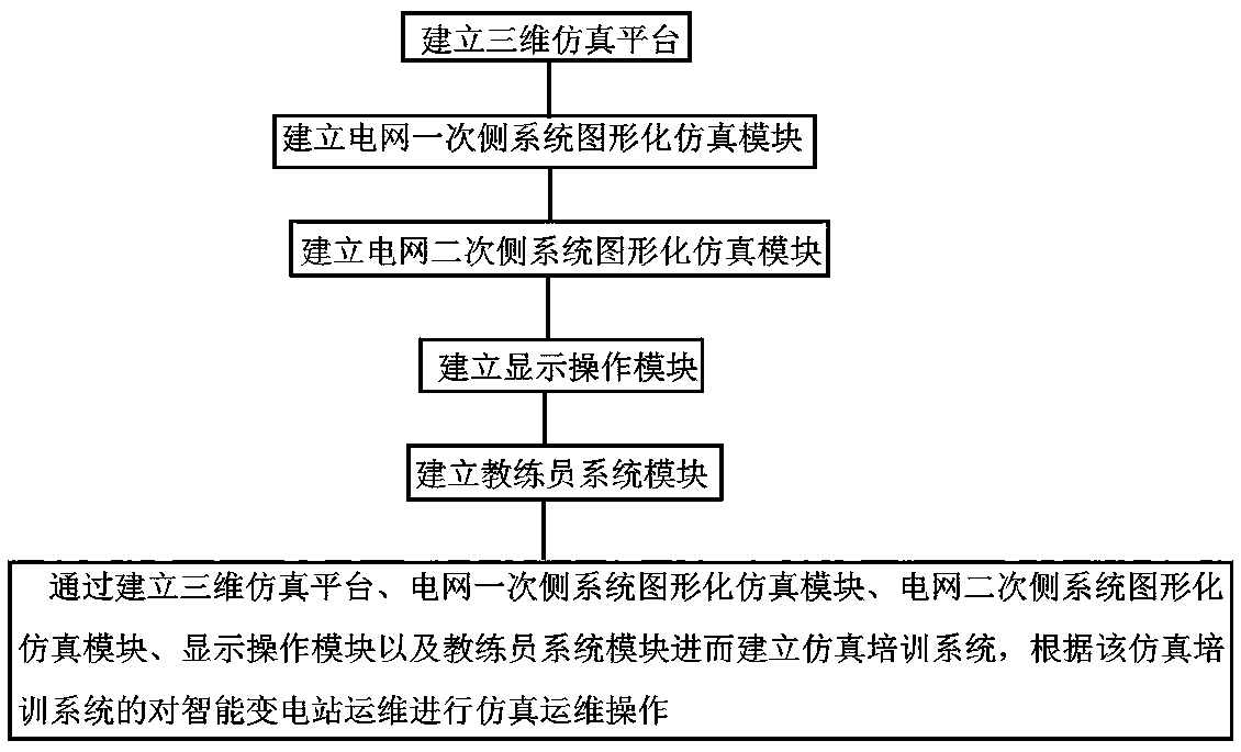 Intelligent transformer substation operation and maintenance method based on simulation training system