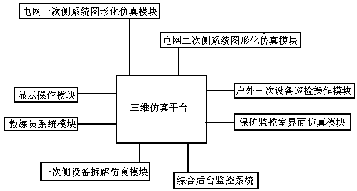 Intelligent transformer substation operation and maintenance method based on simulation training system