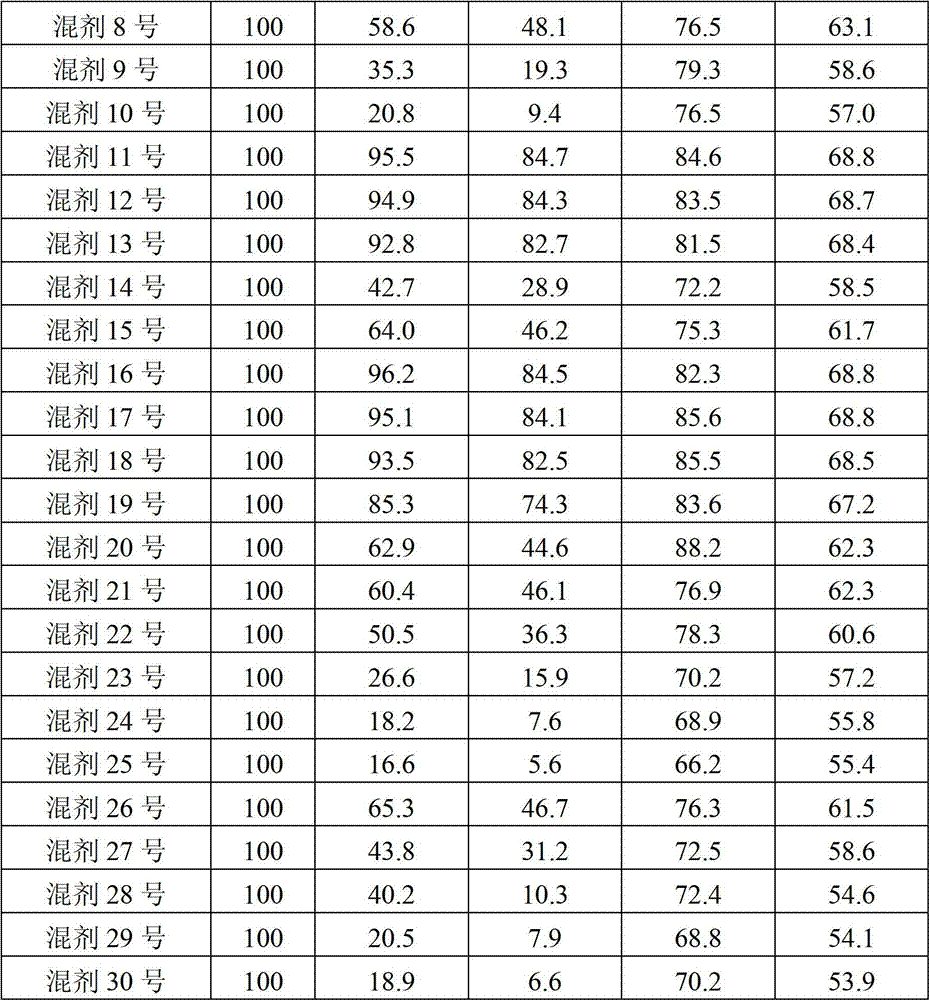 Herbicide composition containing hexazinone and phenoxy carboxylic acid