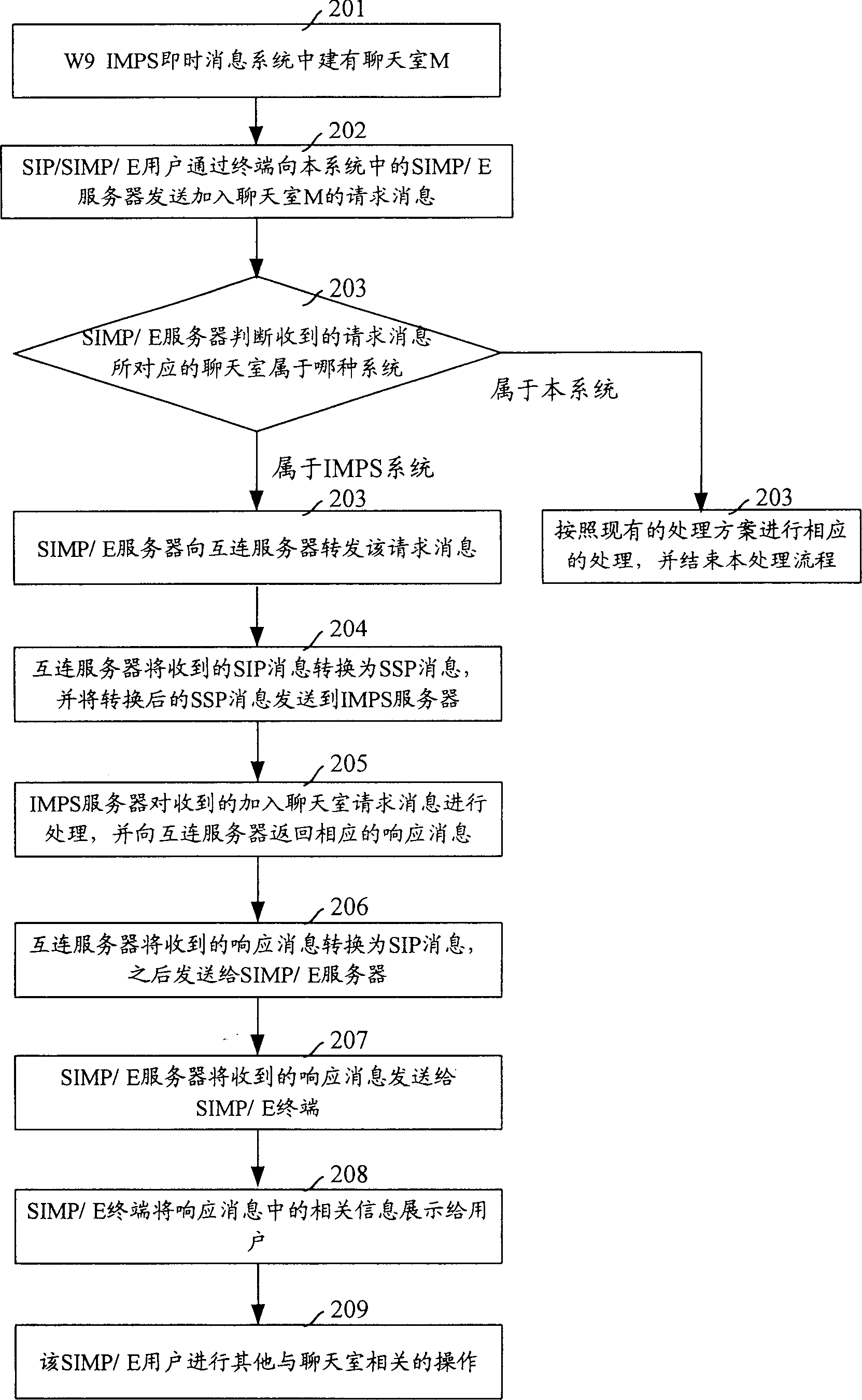 Method and system of instant message user to use other immediate news system