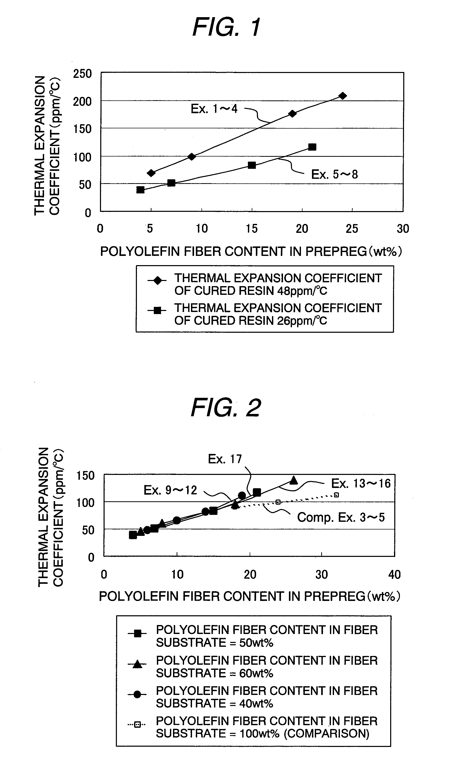 Prepreg and its application products for low thermal expansion and low dielectric tangent