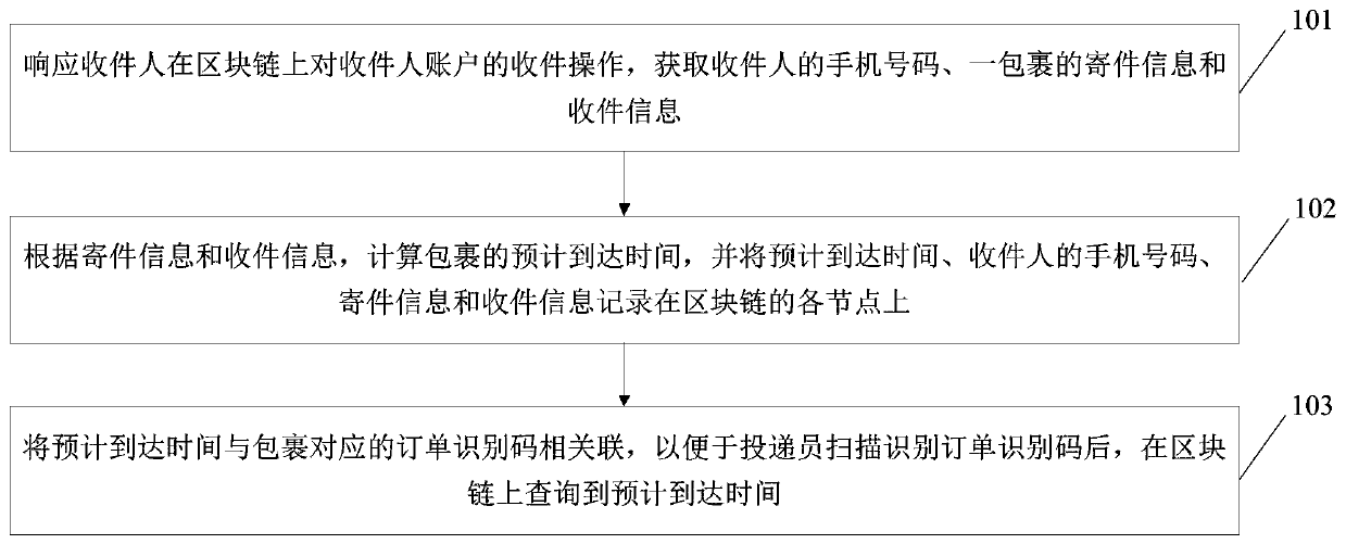 A logistics reservation distribution system based on a block chain