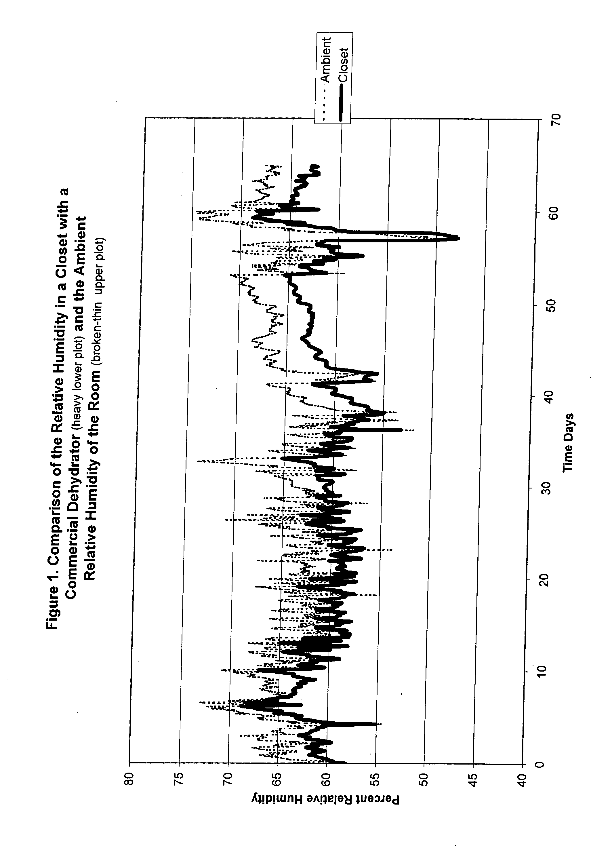 Humidity control for long term storage of articles